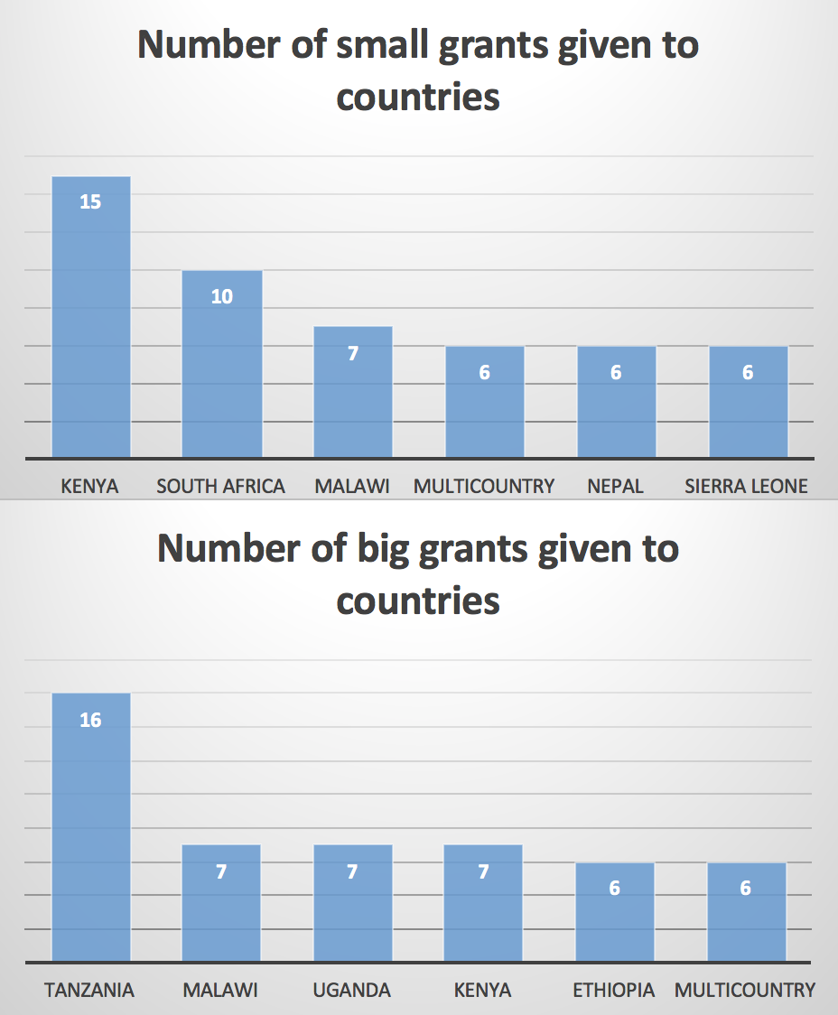 Comic Relief grant recipients