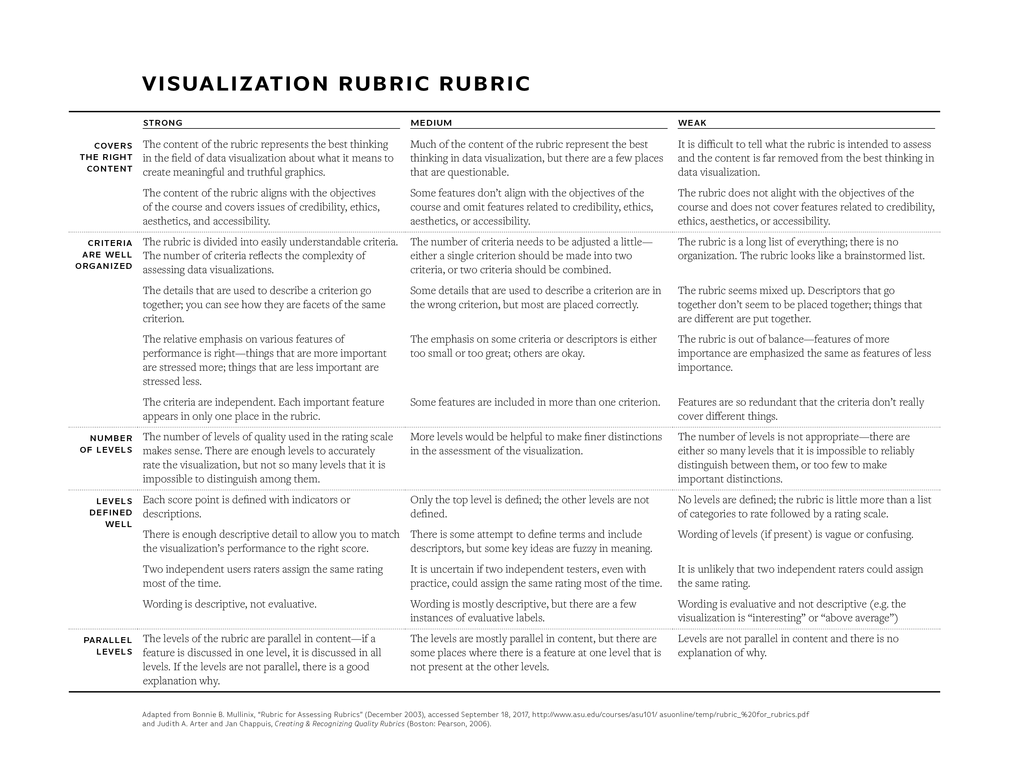 Visualization rubric rubric